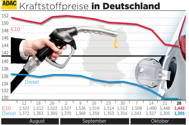 Der Benzinpreis ist auf dem niedrigsten Stand seit Februar 2011.