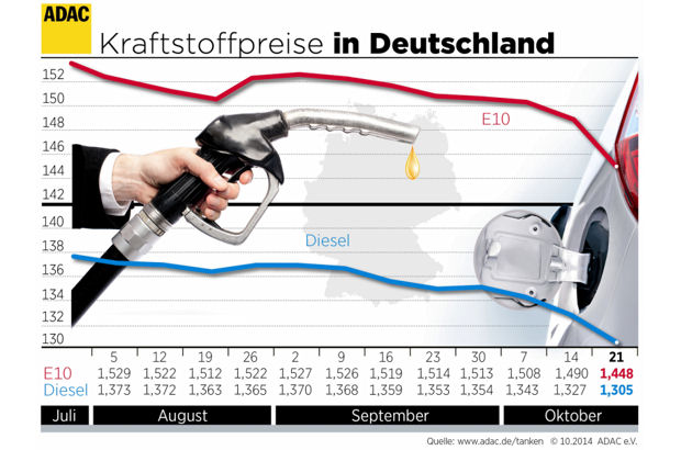 Die Benzinpreise sind weiter im Sinkflug.