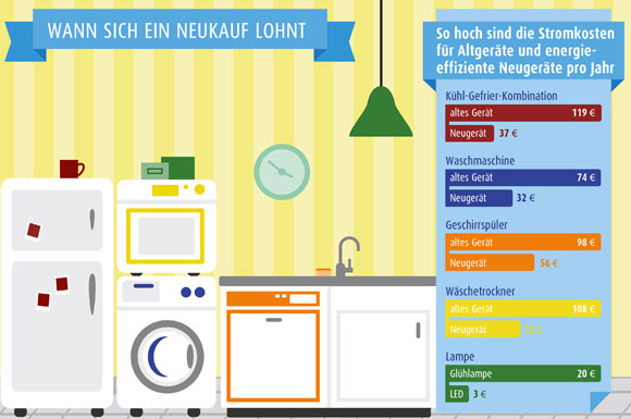 Die Unterschiede bei den Stromkosten zwischen Altgeräten und energieeffizienten Neugeräten sind deutlich spürbar.