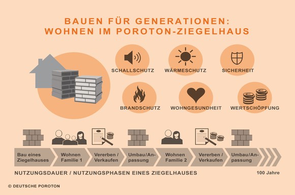 Mit Standzeiten von 100 Jahren und mehr sind Ziegelgebäude nachhaltig und eine sichere Wertanlage.