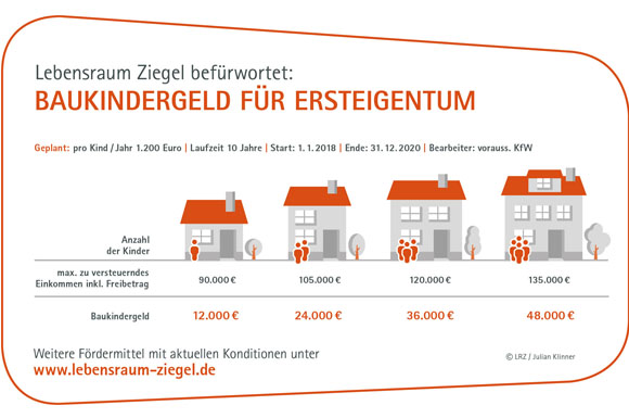 Das Baukindergeld ist beschlossen, Anträge sollen bereits 2018 bearbeitet werden. Familien mit Kindern werden für ihre Entscheidung zum Wohneigentum belohnt.