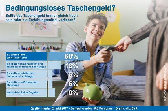 Deutlich mehr als die Hälfte der Eltern sind der Ansicht, dass das Taschengeld nicht von Schulnoten oder der Mitarbeit im Haushalt abhängen sollte.