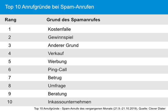 Top 10 Anrufgründe - Spam-Anrufe des vergangenen Monats (21.9.-21.10.2019)