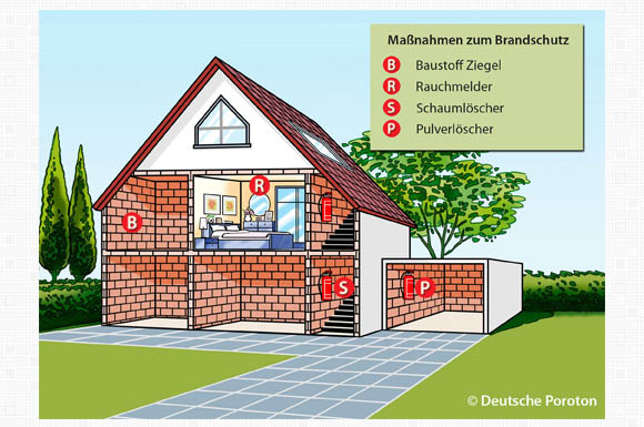 Wer beim Bauen auf den Traditionsbaustoff Ziegel setzt, ist in Sachen Brandschutz von vornherein auf dem richtigen Weg. Brandmelder und Feuerlöscher sind ebenfalls nützlich und sinnvoll.