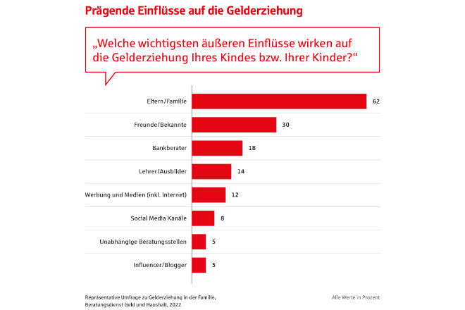 Eltern, Familie, Freunde und Bekannte haben laut Umfrage den größten Einfluss bei der Gelderziehung.