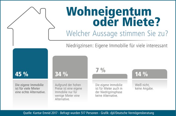 45 Prozent der Bundesbürger sind der Meinung, dass die eigene Immobilie für viele Mieter im Moment eine echte Alternative ist.