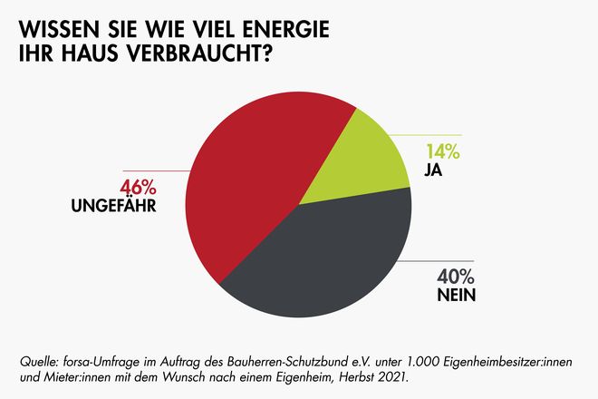 Viele Haus- und Wohnungsbesitzer haben keine klare Vorstellung von den Energieeinsparpotenzialen ihrer Immobilie. Eine unabhängige Fachberatung gibt da mehr Sicherheit.
