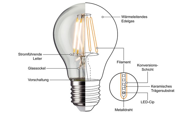 Behagliches Licht mit geringem Energiebedarf: Zu den EU-weit verbotenen Halogenlampen gibt es LED-Alternativen mit warmweißem Licht.