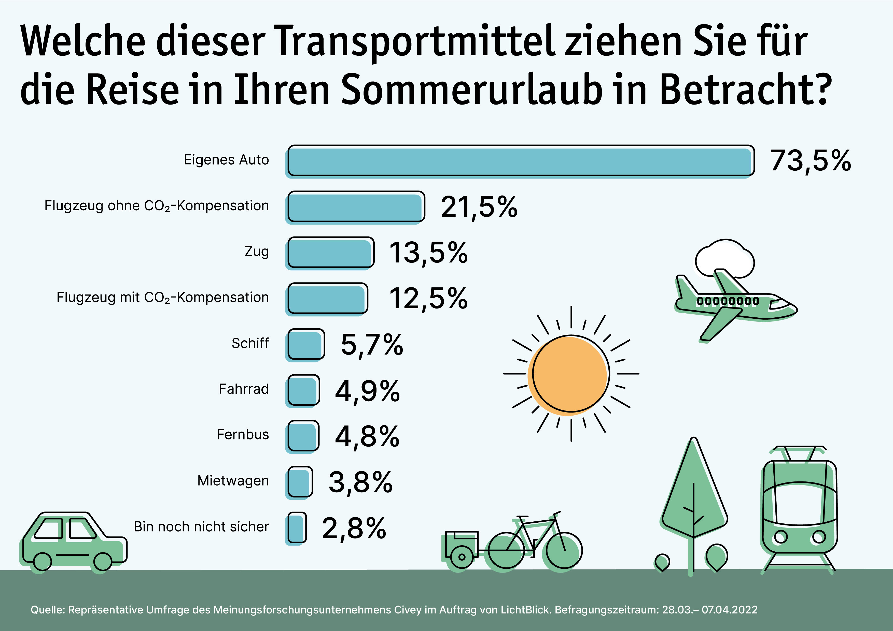 Für immerhin knapp 31 Prozent der Befragten wirken sich die hohen Energie- und Spritpreise bereits auf die Urlaubsplanung aus.