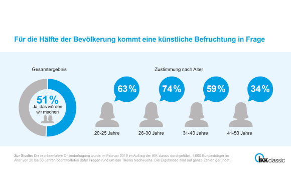 51 Prozent aller Befragten zwischen 20 und 50 Jahren würden bei unerfülltem Kinderwunsch eine künstliche Befruchtung in Erwägung ziehen. Bei den 26- bis 30-jährigen Frauen wären fast drei Viertel dafür.