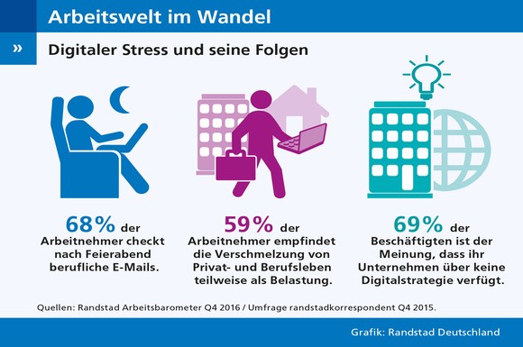 Bei der Einführung mobiler und flexibler Arbeitsformen darf das Thema Arbeitsschutz nicht zu kurz kommen - über zwei Drittel der Arbeitnehmer vermissen in ihren Betrieben eine entsprechende Digitalstrategie.