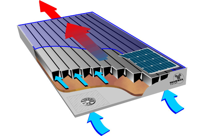 Die Solarlüftung mit einem Luftkollektor transportiert gefilterte Außenluft ins Haus und kann sie dabei gleichzeitig noch vorwärmen.
