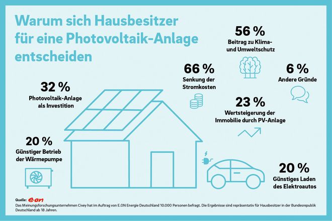 Energiekosten sparen und einen Beitrag zum Klimaschutz leisten: Das sind laut Umfrage die Hauptgründe für Hausbesitzer, in eine Photovoltaikanlage zu investieren.