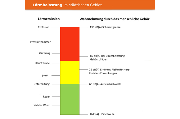 Bei andauernder Lärmbelastung ist das Risiko für Herz-Kreislauf-Erkrankungen stark erhöht. Wirkungsvoller Lärm- und Schallschutz im Gebäude sorgt für ruhiges Wohnen und Arbeiten.