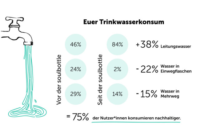 Mit dem Einsatz plastikfreier Trinkflaschen verändert sich auch das Konsumverhalten der Menschen.