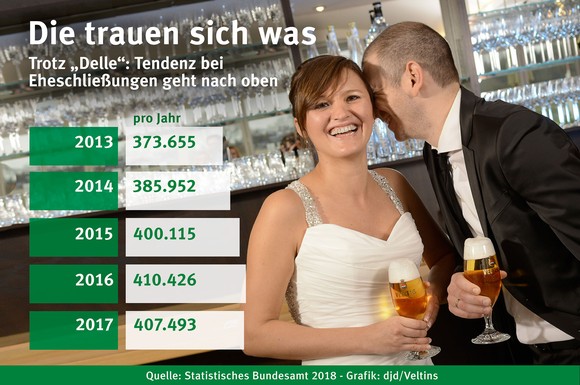 Gut 407.000 Paare haben sich im letzten Jahr in Deutschland das Jawort gegeben. Das waren zwar geringfügig weniger Eheschließungen als 2016, aber deutlich mehr als beispielsweise noch 2013.