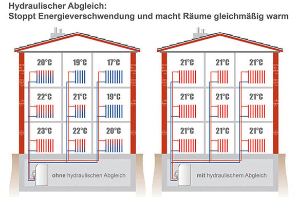 Ein hydraulischer Abgleich beendet die Energieverschwendung und macht alle Räume gleichmäßig warm.