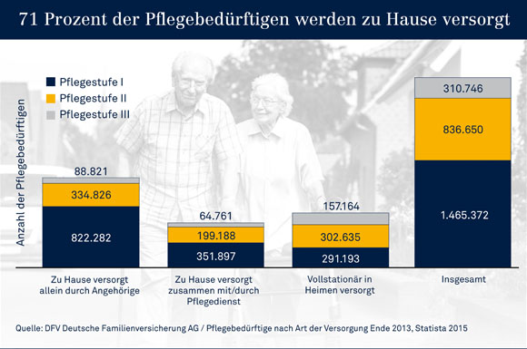 71 Prozent der Pflegebedürftigen hierzulande werden zu Hause versorgt.