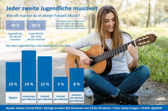 Fast 50 Prozent der 14- bis 20-jährigen Bundesbürgerinnen und Bundesbürger machen in ihrer Freizeit selbst Musik. Das ist das überraschende Ergebnis einer aktuellen Umfrage.