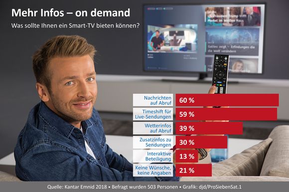 Mehr Nachrichten auf Abruf wünschen sich 60 Prozent der Fernsehzuschauer von ihrem Smart-TV - ProSieben-Moderator Christian Düren nutzt bereits den "red button" und kann sich Zusatzinhalte direkt auf den Fernseher holen.