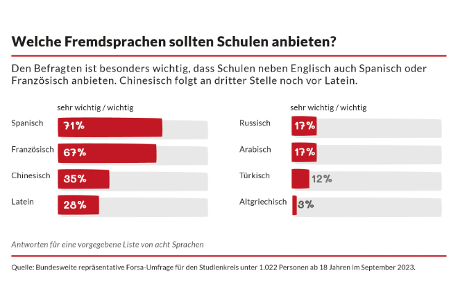 Spanisch und Französisch liegen als Fremdsprachen hoch im Kurs.