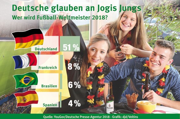 Bei einer Umfrage zeigten sich 51 Prozent der Bundesbürger optimistisch, dass Jogis Jungs in Russland die Titelverteidigung gelingt.