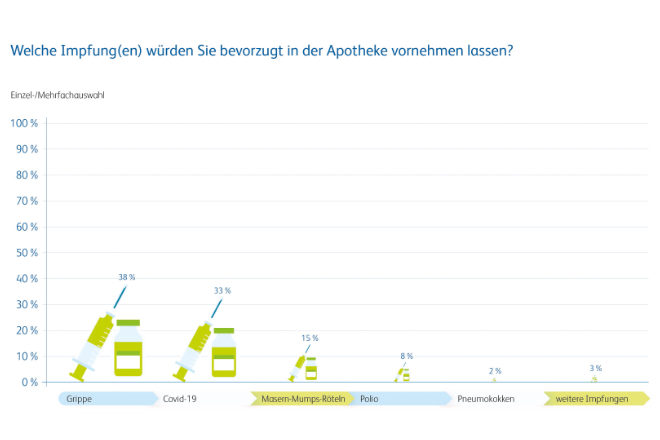 Bevorzugt würden die Menschen in Deutschland in der Apotheke die jährliche Grippeimpfung und künftig auch die Covid-19-Impfung vornehmen lassen.