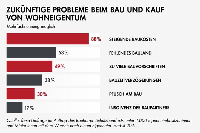 Bau- und Modernisierungswillige nennen vor allem die hohen Baukosten als Hindernis auf dem Weg zur eigenen Immobilie.