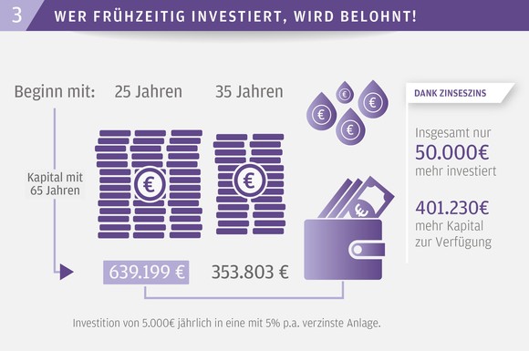 Wer frühzeitig investiert, wird später mit einem stolzen Ergebnis belohnt: Es ist insbesondere sinnvoll, auf die Kraft des Zinseszinses zu setzen.