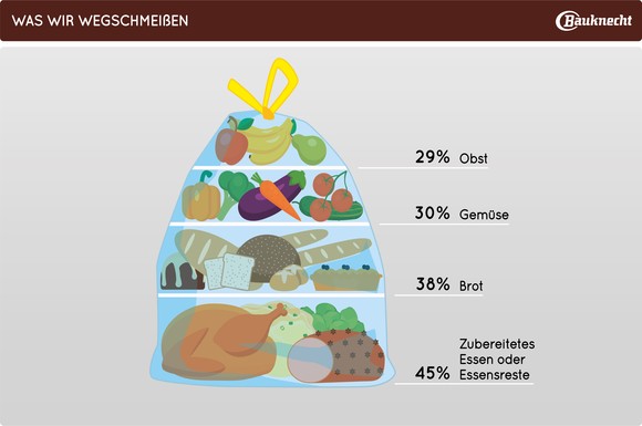 Am häufigsten weggeworfen wird zubereitetes oder übrig gebliebenes Essen, es folgen Brot, frisches Gemüse und frisches Obst.