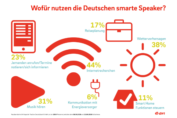 Mal eben was im Internet suchen: Fast die Hälfte der Deutschen (44 Prozent) nutzt dafür bereits smarte Lautsprecher. Selbst die Kommunikation mit dem Energieversorger ist auf diese Weise möglich.