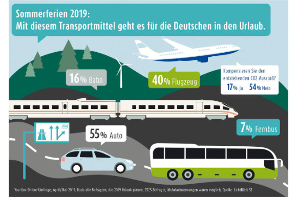 40 Prozent der sommerurlaubenden Deutschen nutzen das Flugzeug - die dabei entstehenden CO2-Emissionen wollen nur 17 Prozent der Flugreisenden kompensieren.