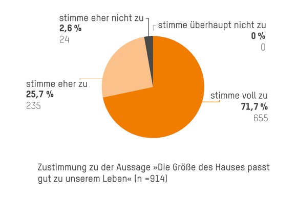 Wenn der Grundriss und die Größe des Hauses auf das Leben der Baufamilien maßgeschneidert abgestimmt sind, lässt es sich in den eigenen vier Wänden zufrieden leben.