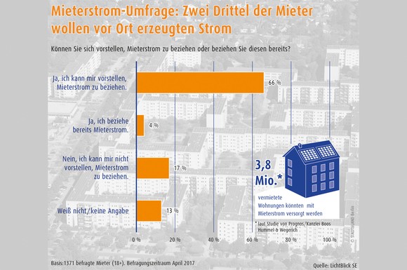 Großes Interesse: In einer repräsentativen Umfrage konnten sich 66 Prozent der befragten Mieter vorstellen, sogenannten Mieterstrom zu beziehen.