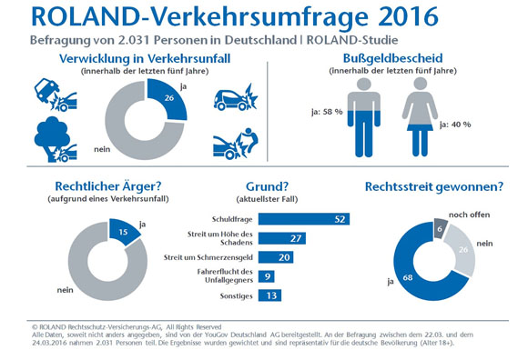 Die Roland-Verkehrsumfrage zeigt, wie oft und worüber deutsche Verkehrsteilnehmer streiten.