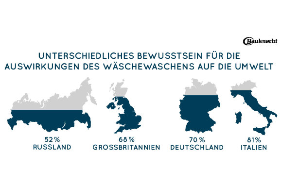 Das Bewusstsein für die Auswirkungen des Wäschewaschens auf die Umwelt ist in Europa unterschiedlich stark ausgeprägt: Sehr hoch liegt der Wert in Italien, vergleichsweise niedrig in Russland.
