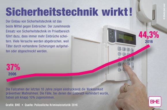 Der zunehmende Einsatz von Sicherheitstechnik im Privatbereich führt dazu, dass immer mehr Einbrüche scheitern.