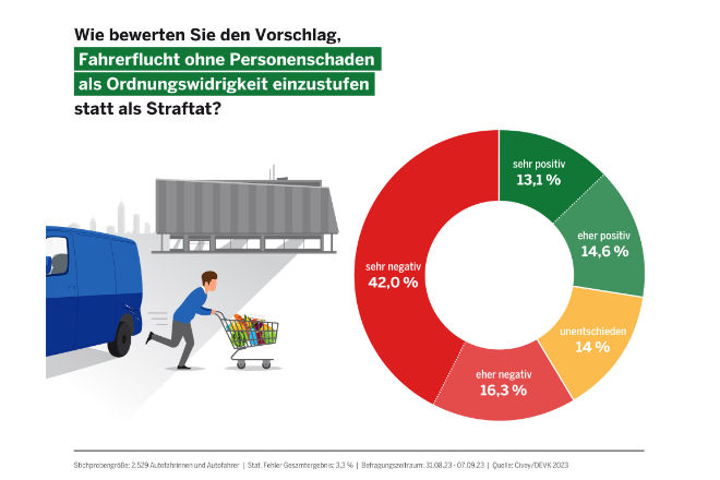 Fast 60 Prozent der Autofahrerinnen und Autofahrer wollen, dass Fahrerflucht weiter als Straftat gilt – auch wenn niemand verletzt wurde.