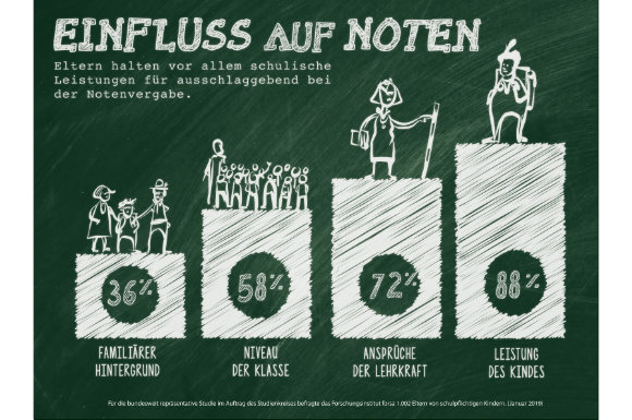 88 Prozent der Eltern gehen davon aus, dass die Leistungen der Schüler bei der Vergabe der Noten den Ausschlag geben.