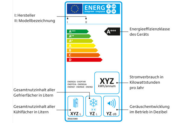 Das EU-Energieeffizienzlabel müssen alle Fernseher sowie viele andere Elektrogeräte tragen, die in Deutschland und der EU in den Handel kommen.