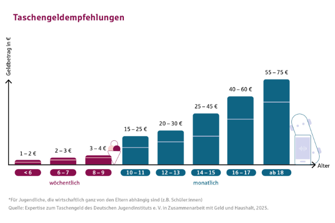 Wie viel Taschengeld ist in welchem Alter angemessen? Die Empfehlungen dienen Eltern als Richtschnur.