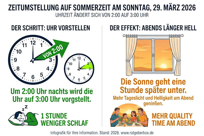 Die Zeitumstellung am 29. M&auml;rz 2026 markiert den offiziellen Startschuss f&uuml;r hellere Abende und erinnert uns daran, dass der Sommer nun in gro&szlig;en Schritten n&auml;her r&uuml;ckt.