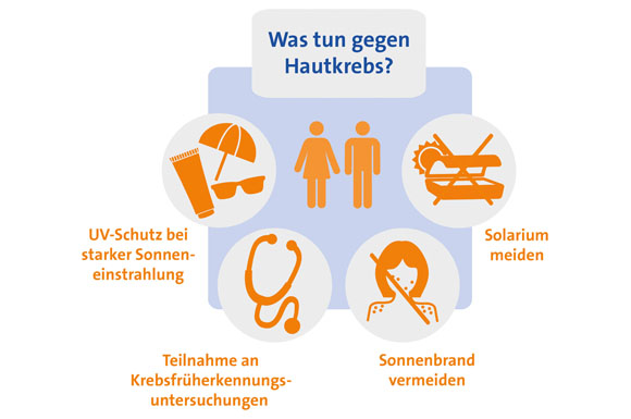 Jeder kann selbst einiges tun, um der Entstehung von Hautkrebs vorzubeugen. Einen absoluten Schutz gibt es allerdings nicht.